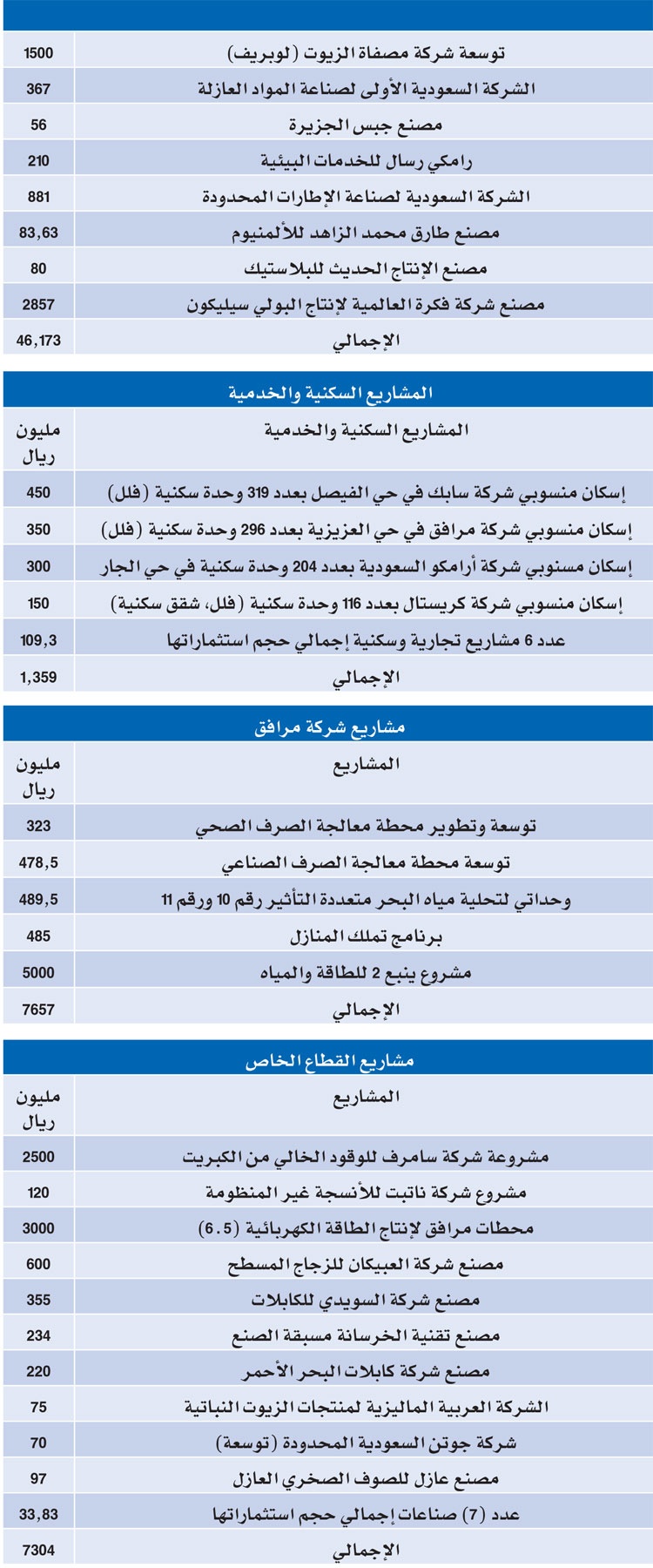 الملك يدشن ويؤسس مشاريع صناعية عملاقة بـ 327 مليارا