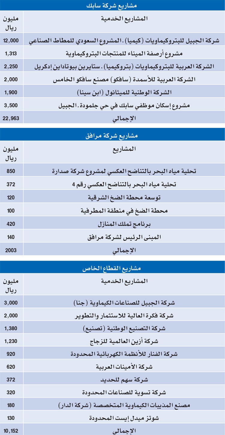 الملك يدشن ويؤسس مشاريع صناعية عملاقة بـ 327 مليارا