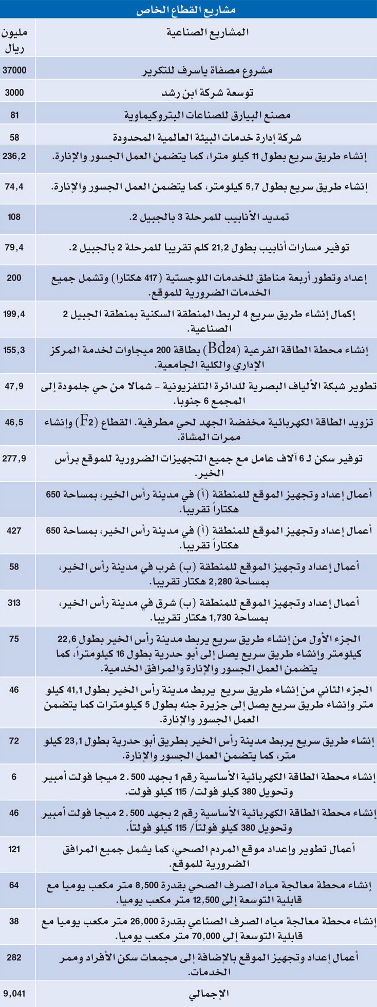 الملك يدشن ويؤسس مشاريع صناعية عملاقة بـ 327 مليارا