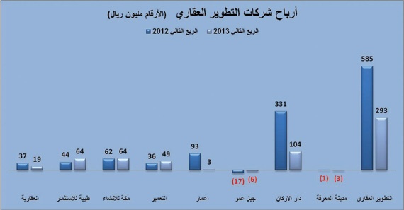 تراجع أرباح «التطوير العقاري» 50 %