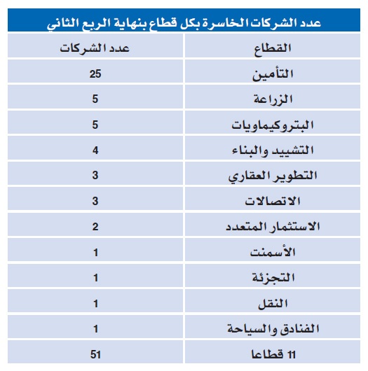 51 شركة في سوق الأسهم تتكبد 12.9 مليار خسائر متراكمة