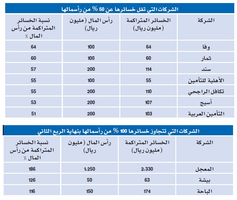 51 شركة في سوق الأسهم تتكبد 12.9 مليار خسائر متراكمة