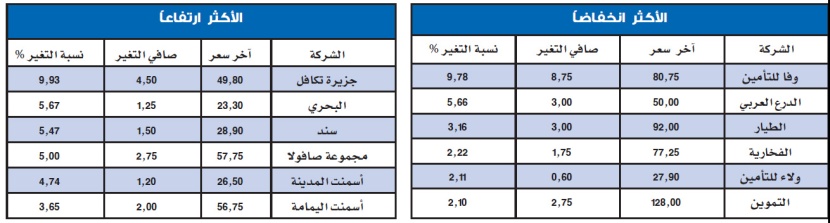 تراجع المؤشر العقاري الحاد يدفع الأسهم السعودية إلى مستوى 8200