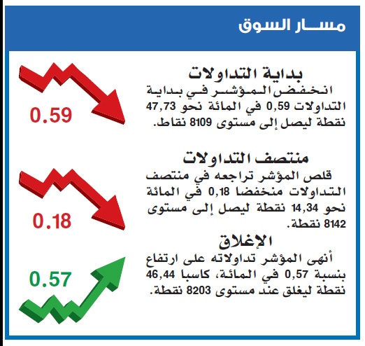 تراجع المؤشر العقاري الحاد يدفع الأسهم السعودية إلى مستوى 8200