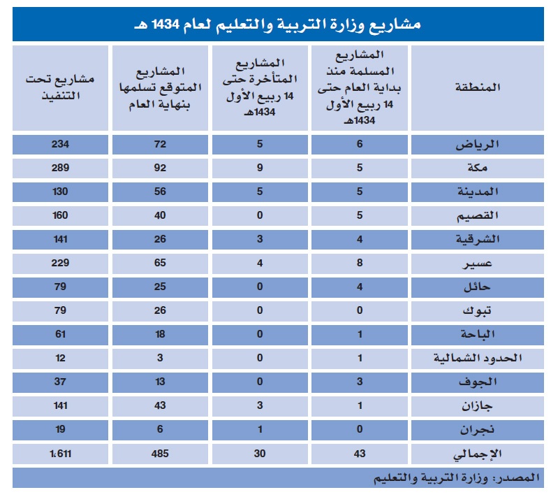 30 مشروعاً متعثراً لـ «التربية» .. و35 % من مبانيها مستأجرة