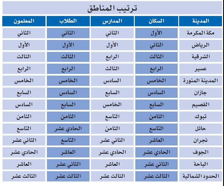 تفاوت ملحوظ في توزيع المدارس الحكومية بين مناطق السعودية