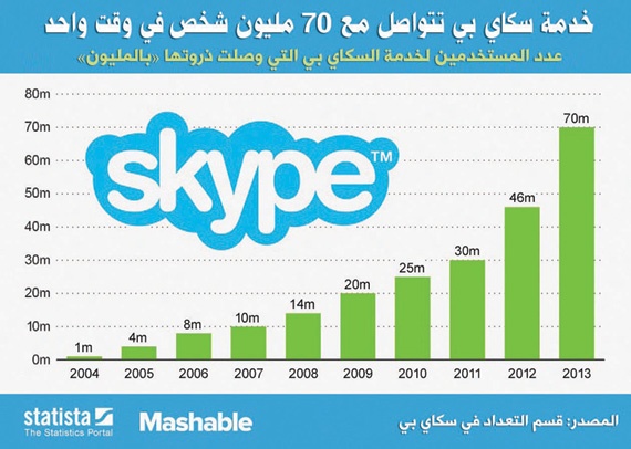 «سكايب» ثالث أكثر البرامج تحميلا في السعودية