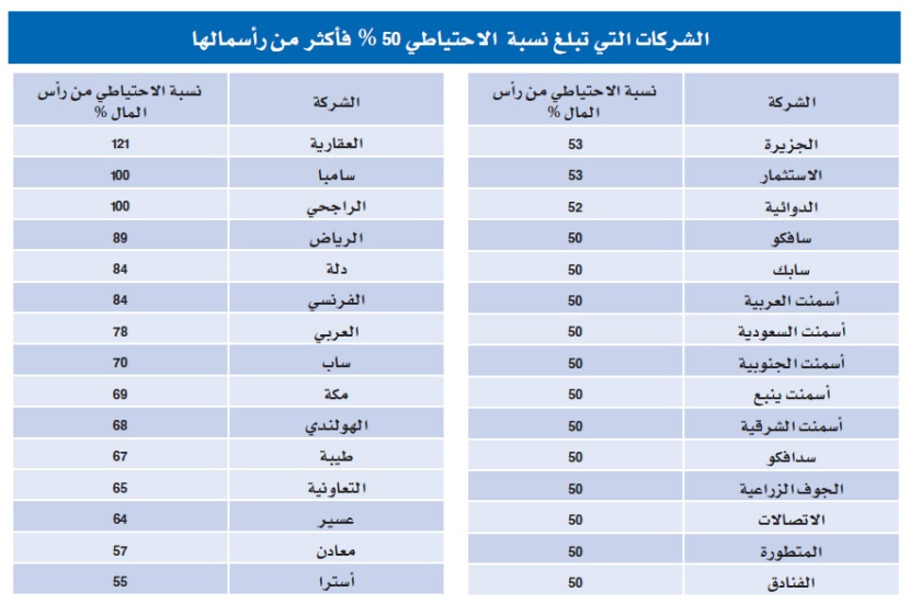 الشركات المدرجة تجنب 30 % من رساميلها للاحتياطي النظامي