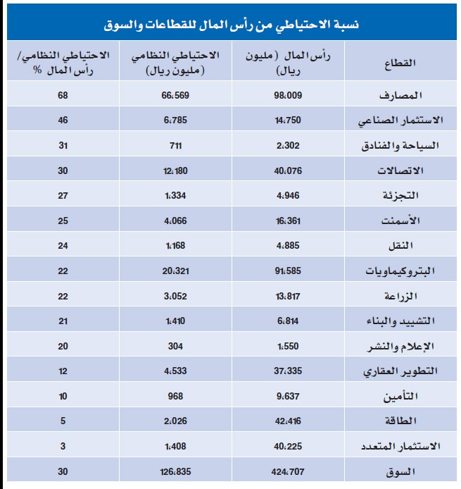 الشركات المدرجة تجنب 30 % من رساميلها للاحتياطي النظامي