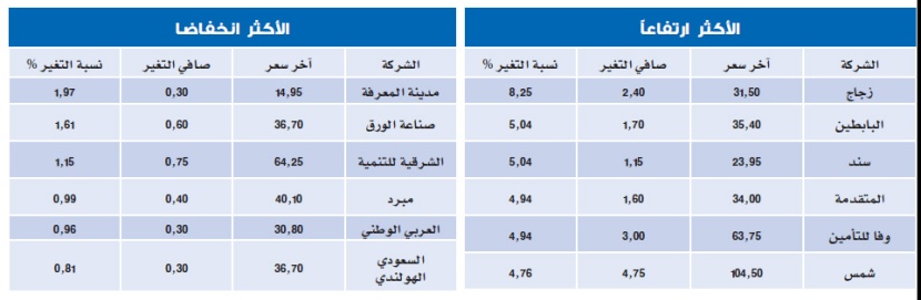 الأسهم السعودية تواصل ارتفاعها للجلسة الثالثة بدعم العوامل الداخلية