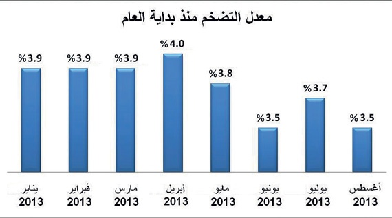 التضخم  يتراجع إلى أدنى مستوى في 2013