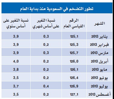 التضخم  يتراجع إلى أدنى مستوى في 2013