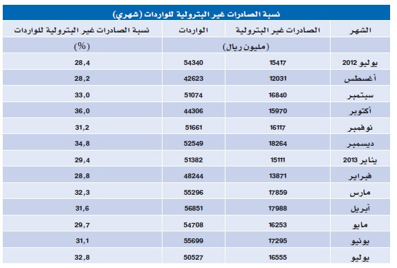 ارتفاع صادرات السعودية غير البترولية 7.4 %