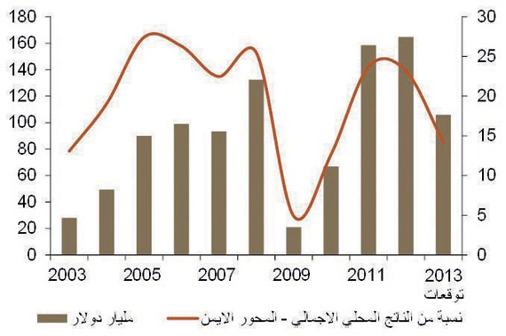 تحويلات الأجانب تسجّل أعلى مستوى بـ 120 مليارا