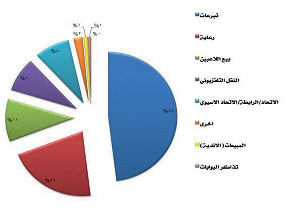 5 أندية تعلق عضوياتها من الرابطة