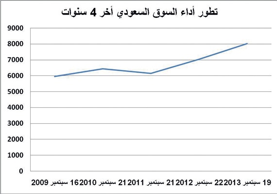 تحولات ضخمة للاقتصاد السعودي في عام .. ميزانية تاريخية وإنتاج قياسي للنفط