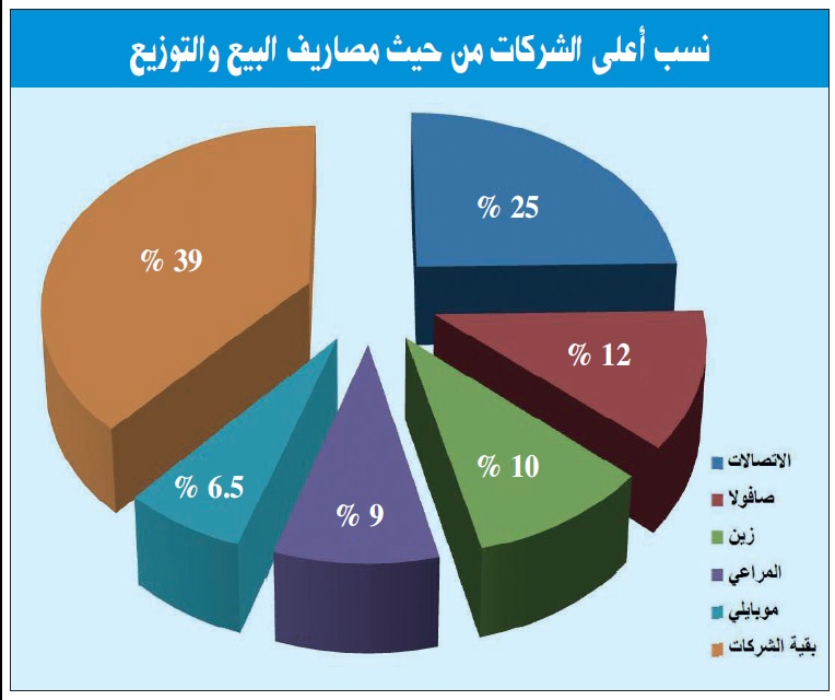 مصروفات التسويق تعادل ثلثي دخل 94 شركة مدرجة