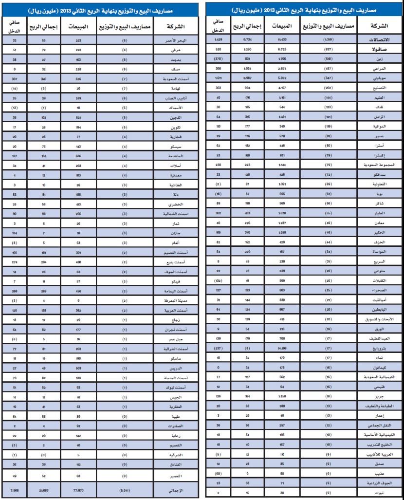 مصروفات التسويق تعادل ثلثي دخل 94 شركة مدرجة