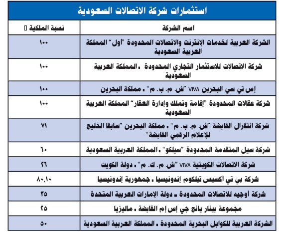 «الاتصالات السعودية» تتخارج من وحدتها في إندونيسيا بـ 3.24 مليار ريال