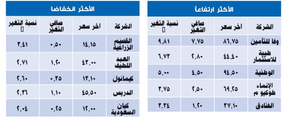 ترقب «سقف الدين الأمريكي» يضغط على الأسهم السعودية