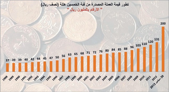 نصف الريال السعودي يسجّل أعلى مستويات سَكِّه في 25 عاماً