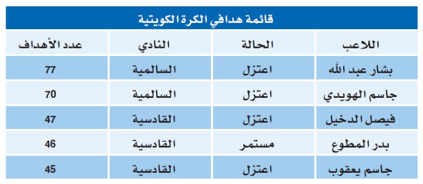 بشار .. الهداف التاريخي للكويت