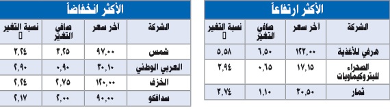 المؤشر ينهي تداولات الأسبوع عند 7983 نقطة