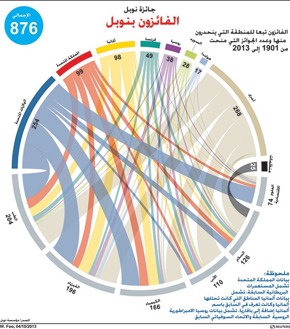 3 أمريكيين يتقاسمون  «نوبل للاقتصاد» لعام 2013