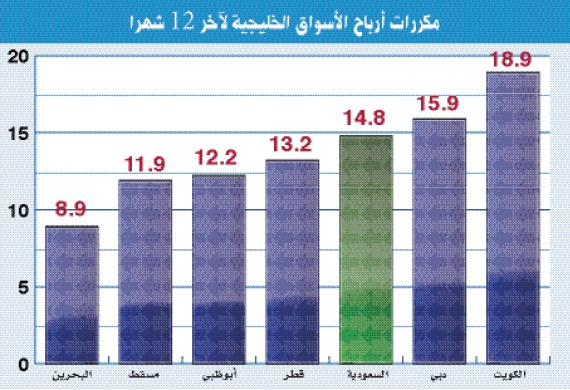 السعودية خامس أسواق الأسهم الخليجية في مكرّر الربحية