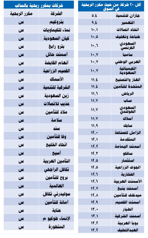 السعودية خامس أسواق الأسهم الخليجية في مكرّر الربحية