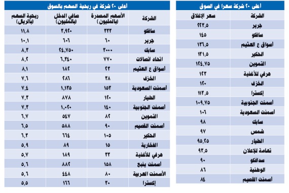 السعودية خامس أسواق الأسهم الخليجية في مكرّر الربحية