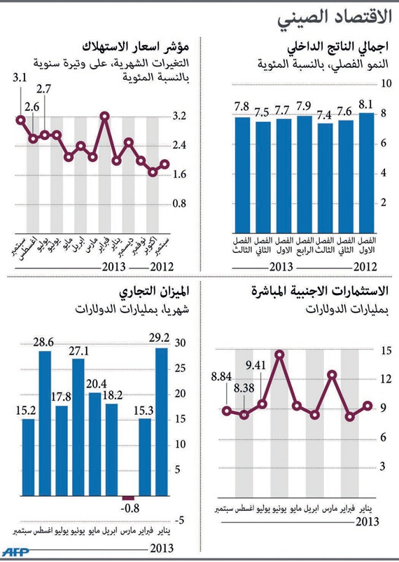 تسارع نمو الاقتصاد الصيني إلى 7.8 %