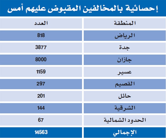 القبض على 14 ألف مخالف في اليوم الثاني من حملة التفتيش