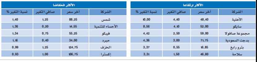 نشاط قيادي يدفع الأسهم لأفضل أداء يومي في أسبوعين