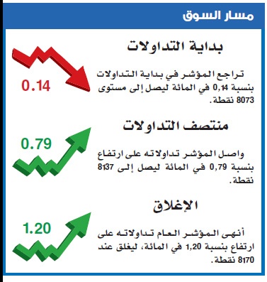 نشاط قيادي يدفع الأسهم لأفضل أداء يومي في أسبوعين