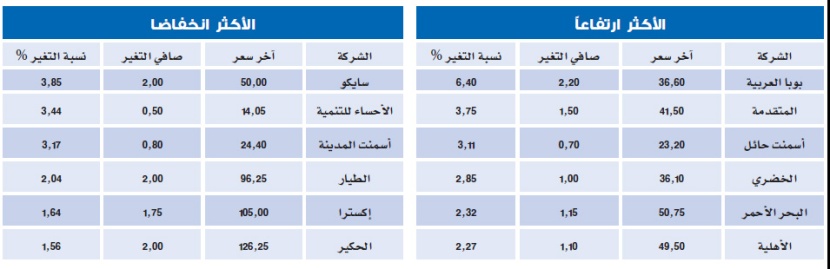 الأسهم السعودية عند أعلى مستوى في شهرين