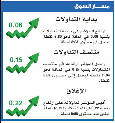 الأسهم السعودية عند أعلى مستوى في شهرين