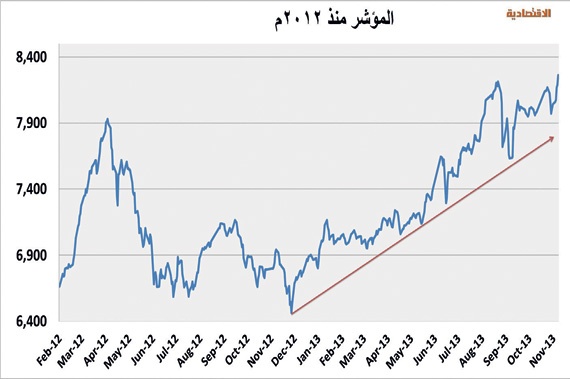 الأسهم السعودية تحقق أفضل أداء أسبوعي في شهرين