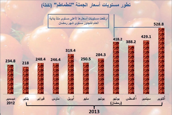 ارتفاع أسعار الطماطم 125 % منذ بداية 2013