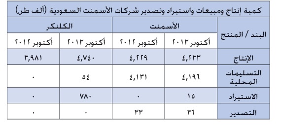 ارتفاع مبيعات الأسمنت محلياً  إلى 4.2 مليون طن في أكتوبر