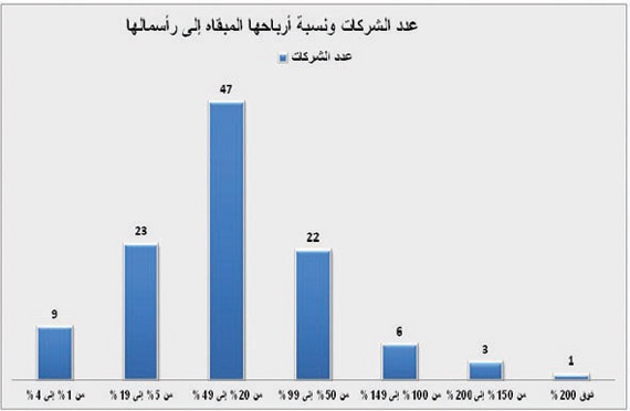 أرباح تراكمية لـ 111 شركة مدرجة تعادل 46 % من رؤوس أموالها