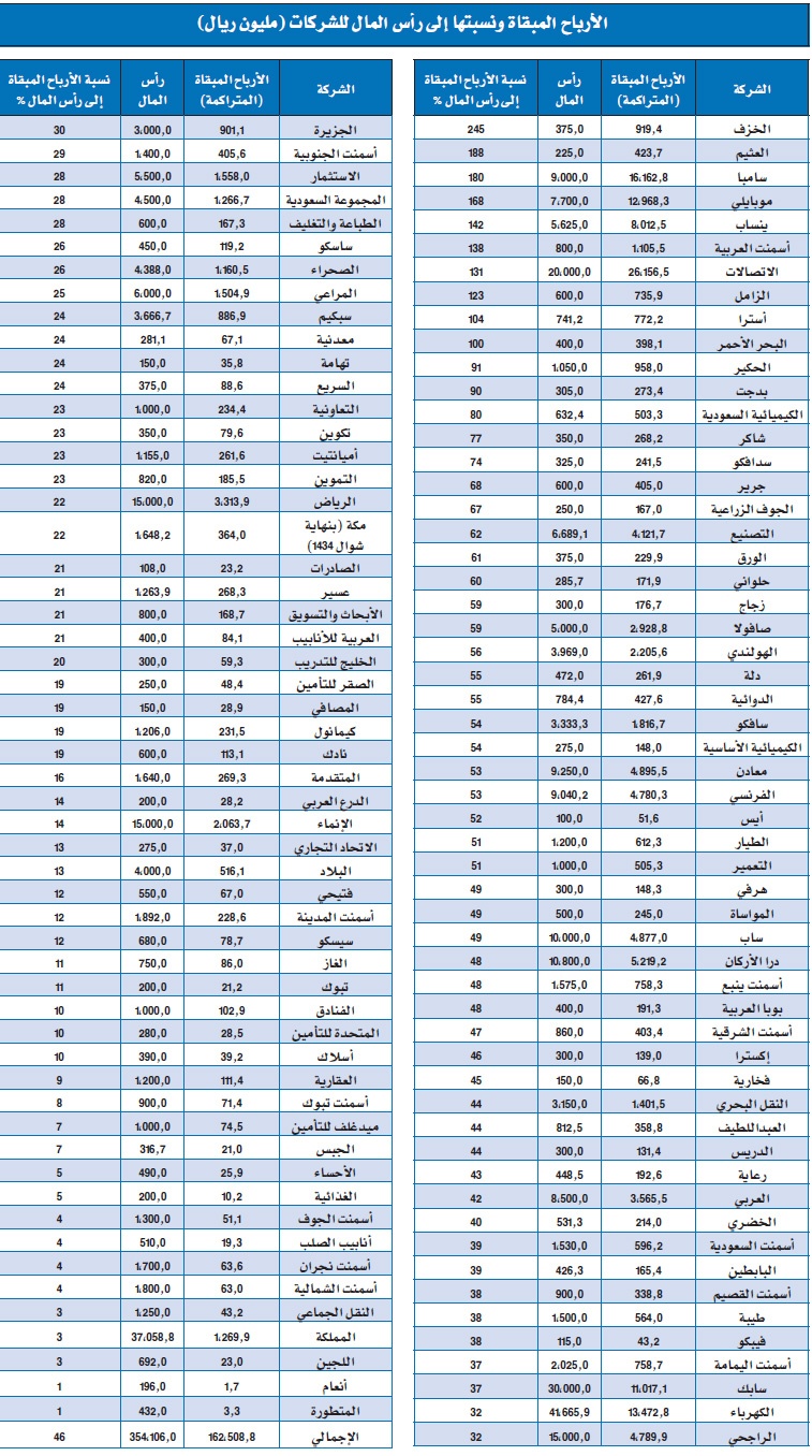 أرباح تراكمية لـ 111 شركة مدرجة تعادل 46 % من رؤوس أموالها