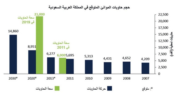 أداء الموانئ السعودية ضعيف .. ولا يتناسب مع حجم السوق والناتج القومي