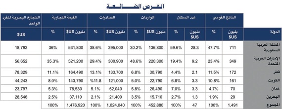 أداء الموانئ السعودية ضعيف .. ولا يتناسب مع حجم السوق والناتج القومي