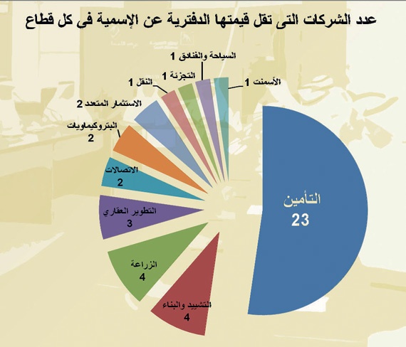 44 شركة تمنح مساهميها أقل من تكلفة الاكتتاب عند التصفية