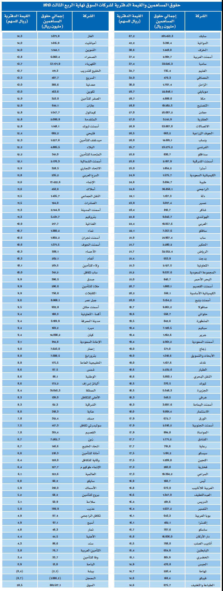 44 شركة تمنح مساهميها أقل من تكلفة الاكتتاب عند التصفية