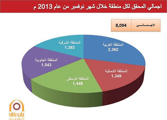 رقم قياسي لـ «باب رزق جميل» .. 8094 فرصة عمل في نوفمبر 2013