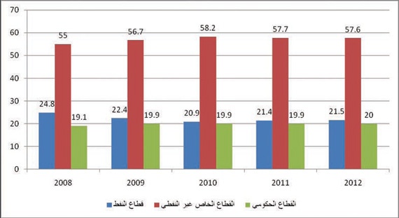 القطاع الخاص ينافس نظيره الحكومي في دعم الاقتصاد المحلي