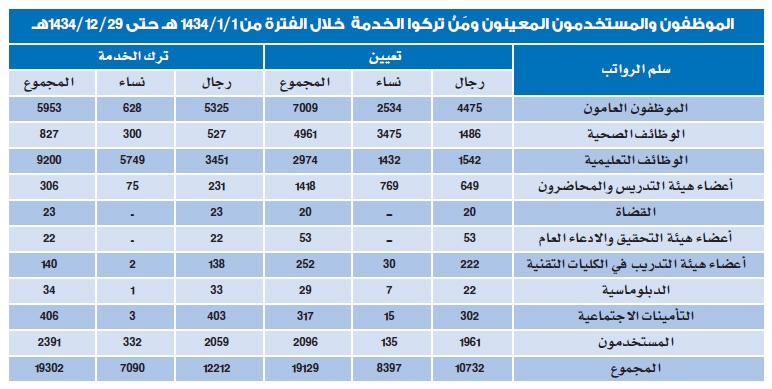 تعيين 20 قاضيا مقابل 23 تركوا العمل العام الماضي