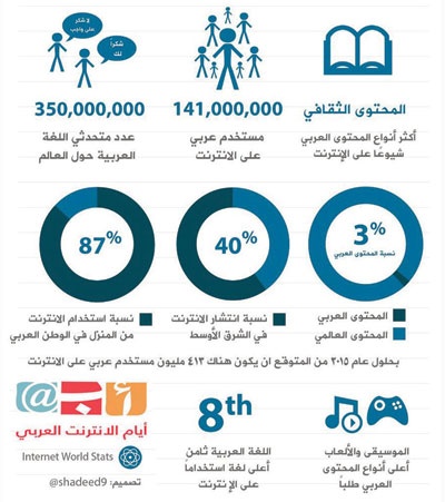 «جوجل»: فجوة واسعة بين المحتوى
العربي على الإنترنت وعدد المستخدمين